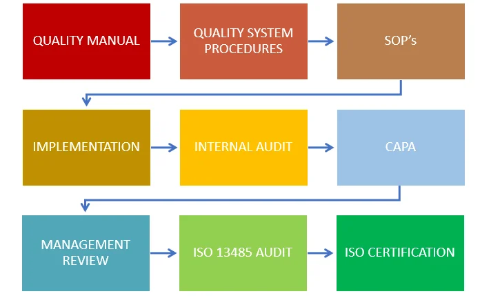 iso 13485 certification process