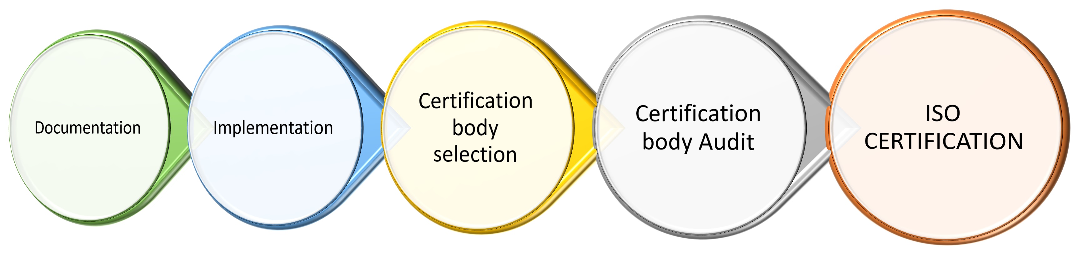 ISO CERTIFICATION