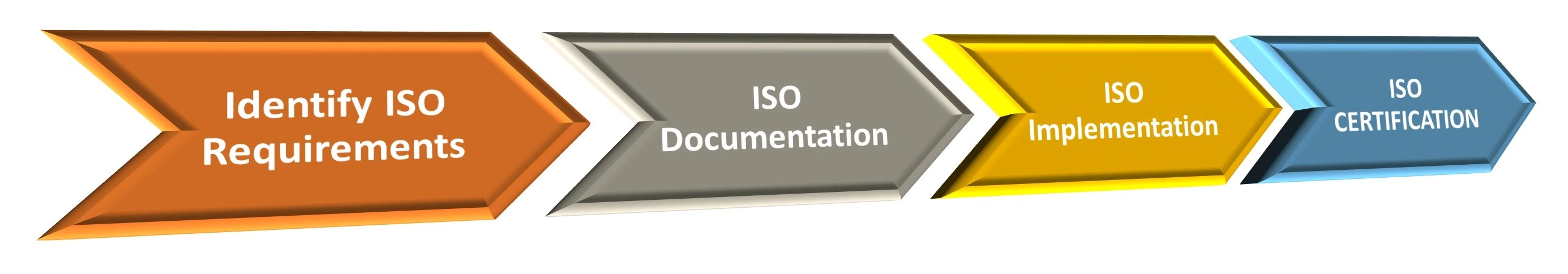 steps in ISO 9001 certification